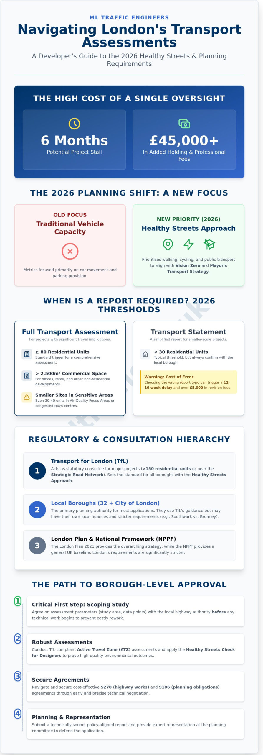 Transport Assessment London: The Developer’s 2026 Guide to Planning Success