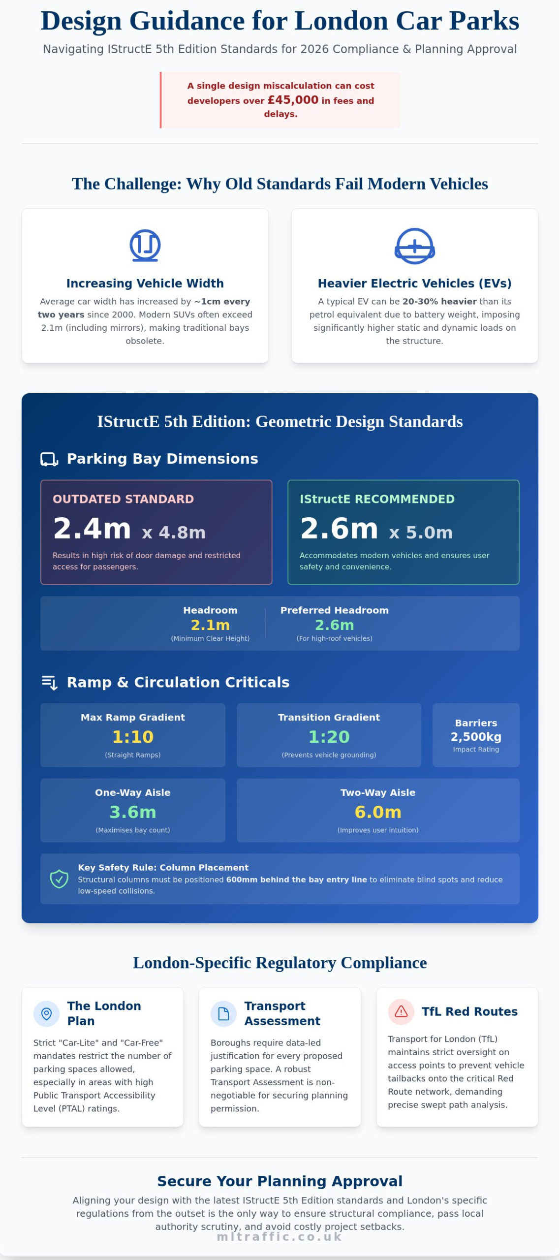 Design Recommendations for Multi-Storey and Underground Car Parks: London IStructE Guidance 2026