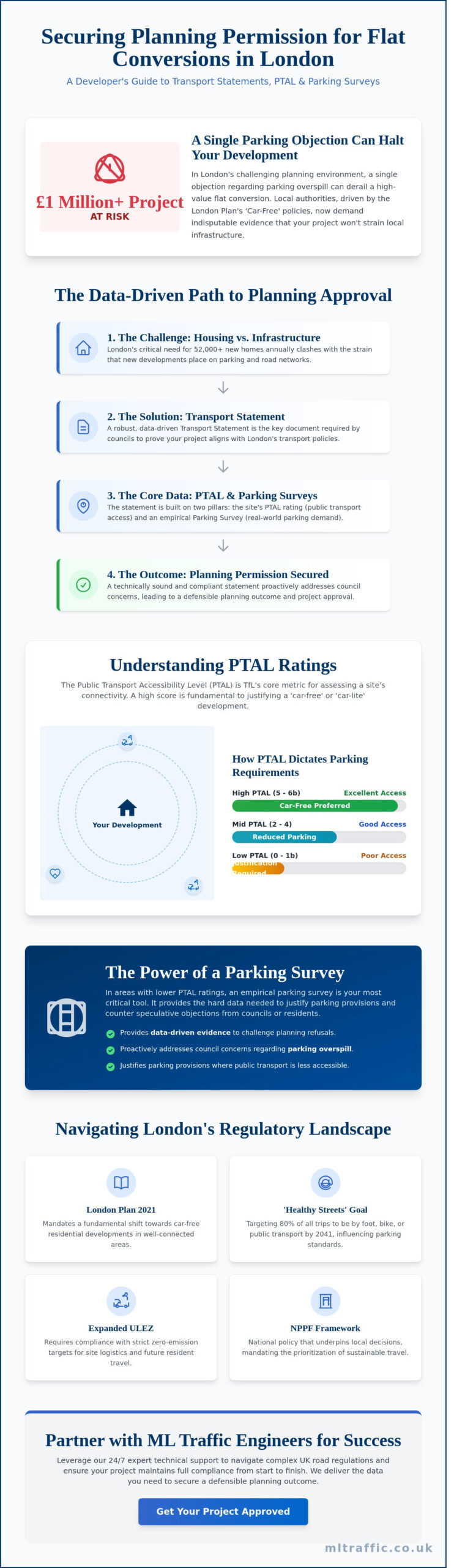 Flat Conversions in London: Securing Planning with Transport Statements, PTAL, and Parking Surveys