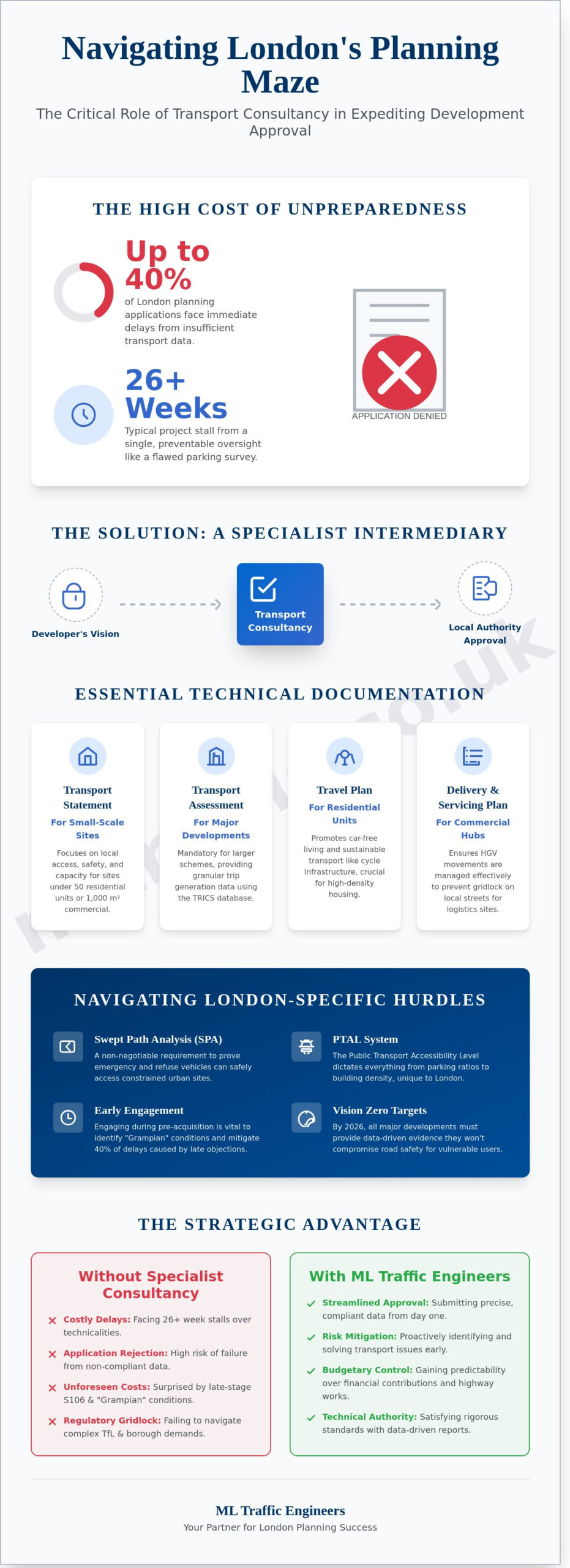 Transport Consultancy in London: A Developer’s Guide to Planning Success