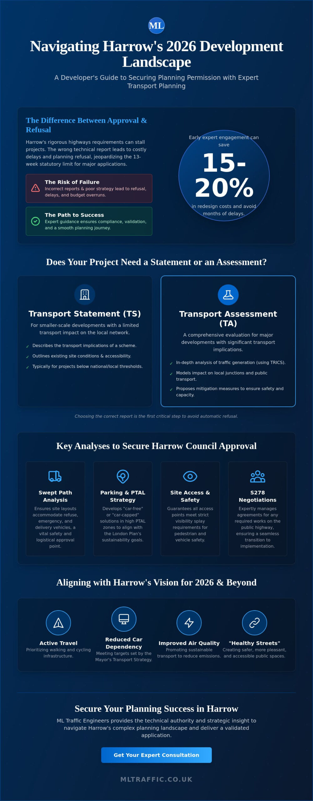 Transport Planning Consultants in Harrow: Navigating 2026 Development Approvals