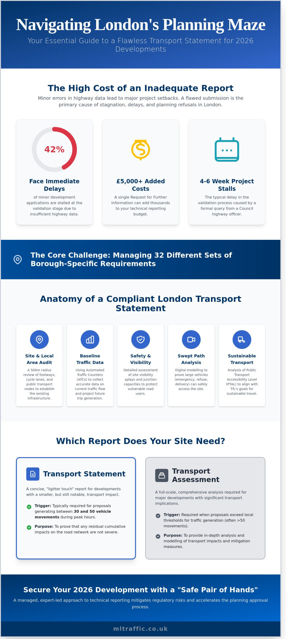 Transport Statement London: A Developer’s Buying Guide for 2026