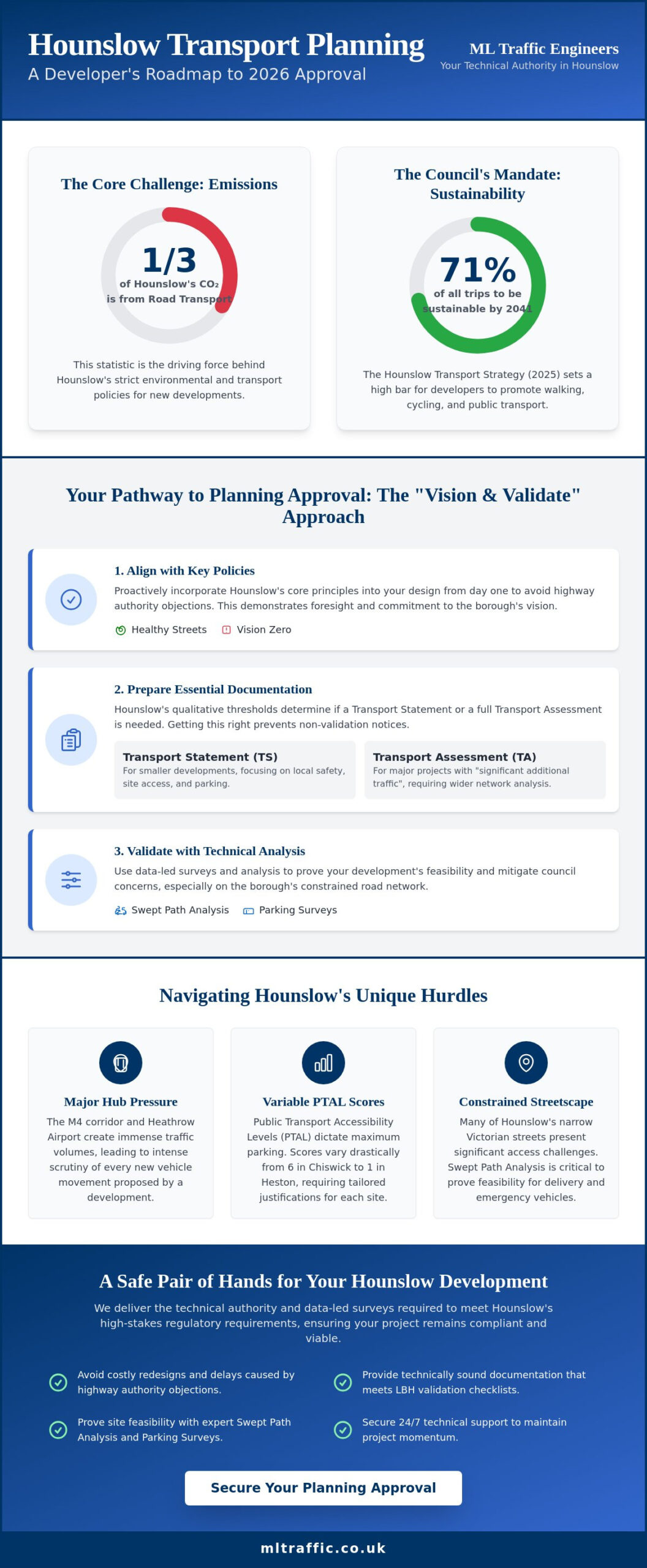 Transport Planning Consultants Hounslow: Navigating 2026 Planning Approvals