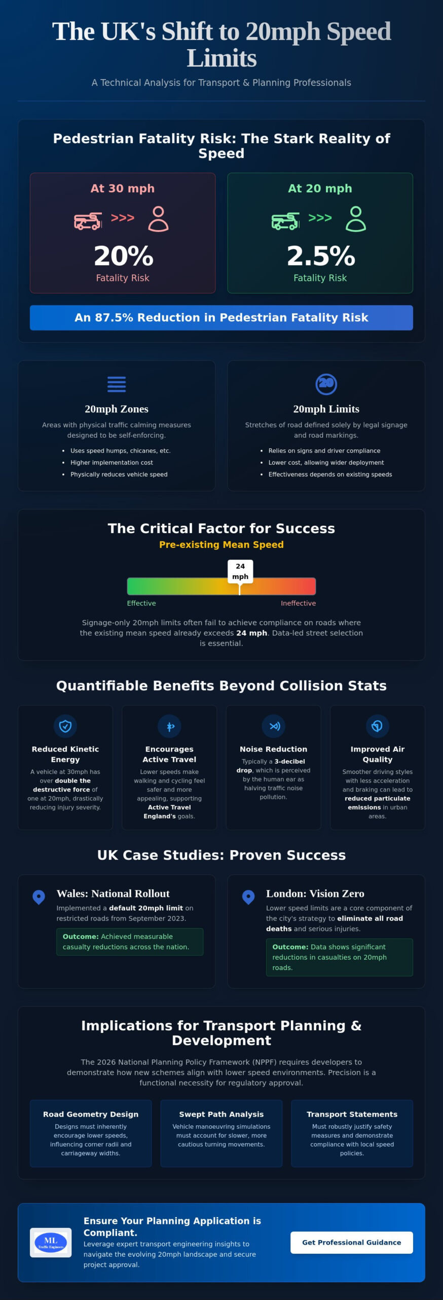 20mph Speed Limit Benefits: Case Studies