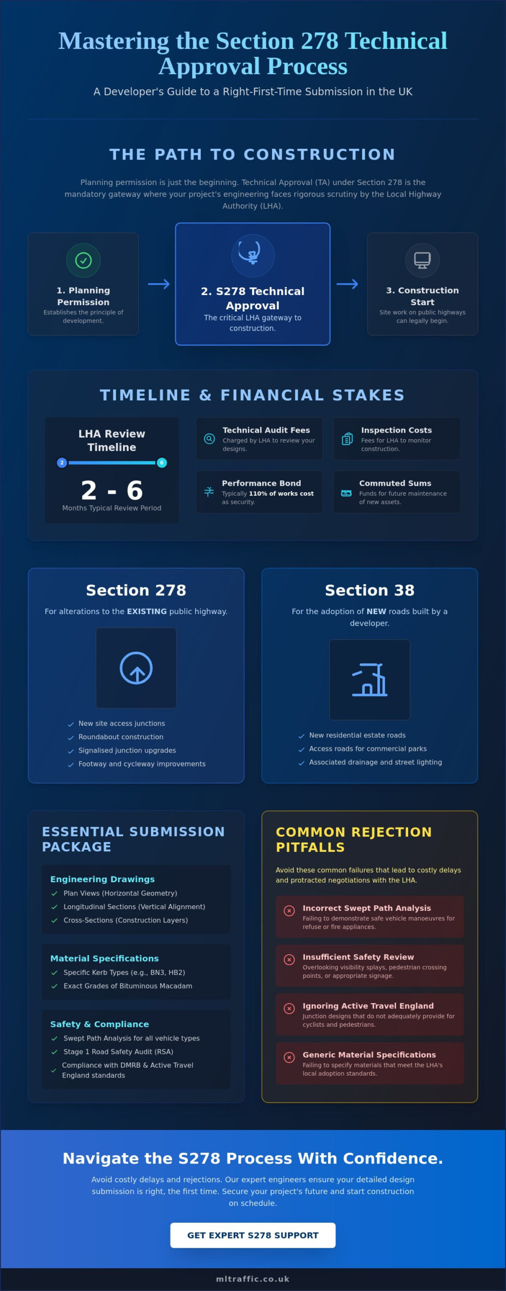 Section 278 Design & Technical Approval Process