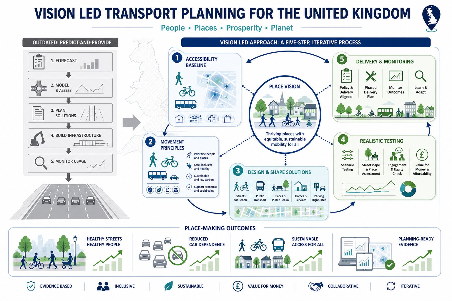Vision-Led Transport Planning: A Practical Guide To Smarter Development And Better Planning Outcomes In 2026