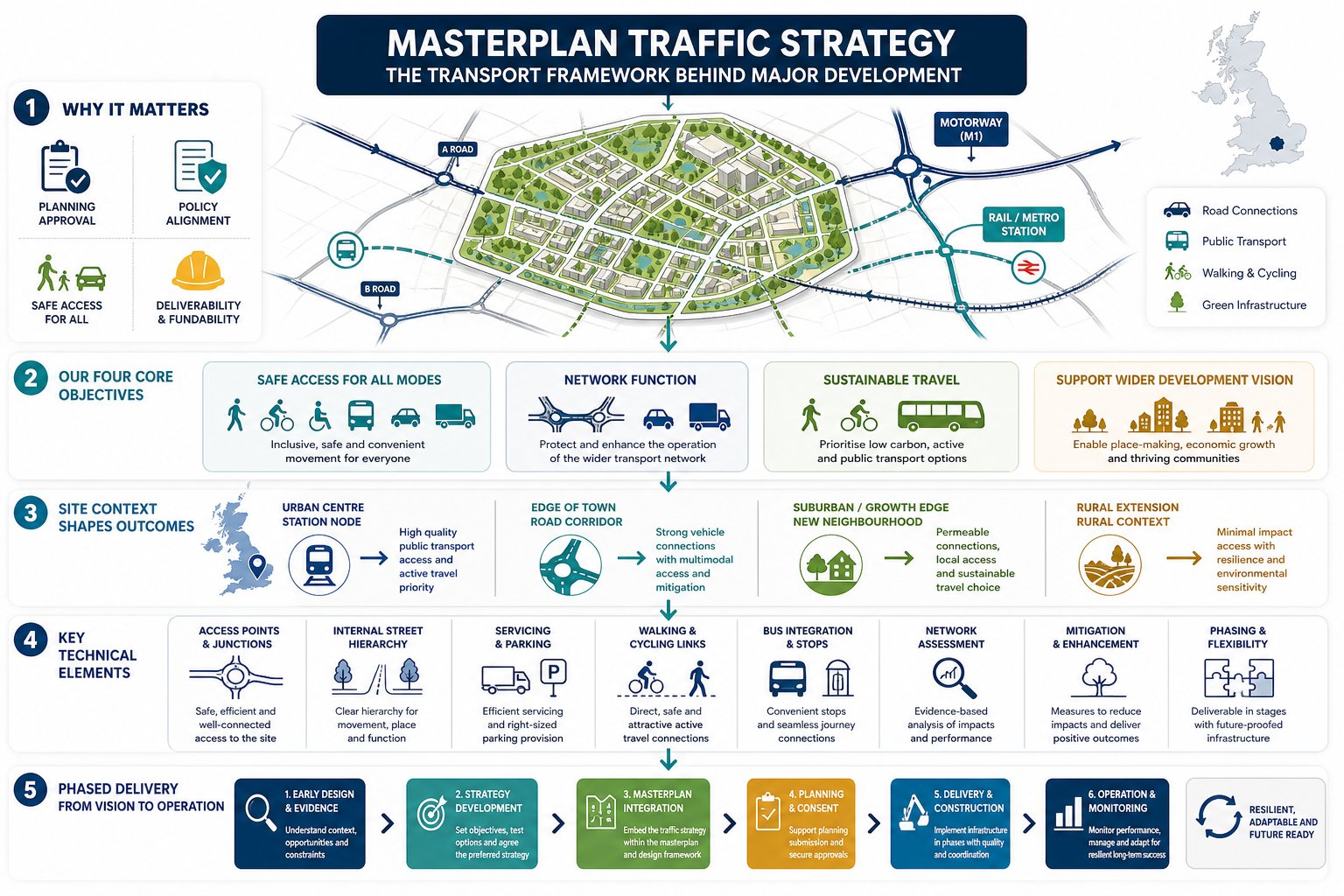 Masterplan Traffic Strategy: How To Plan Movement, Access And Growth For A Stronger Planning Application In 2026