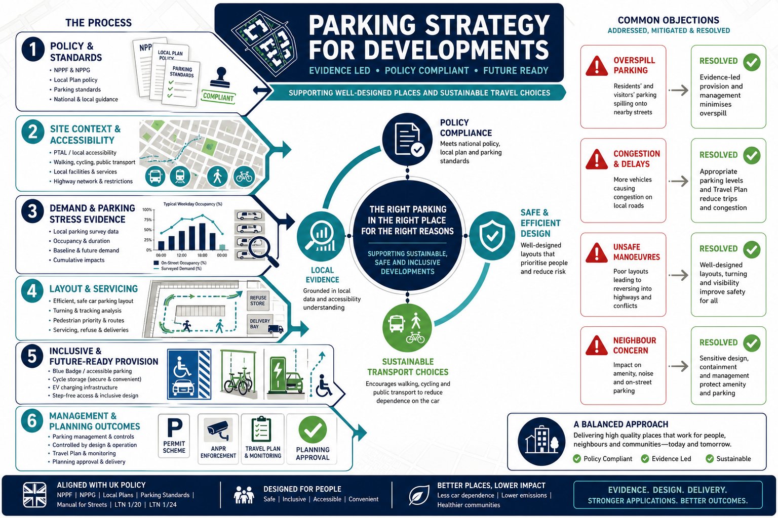 Parking Strategy For Developments: How To Balance Planning Policy, Demand, And Deliverability In 2026