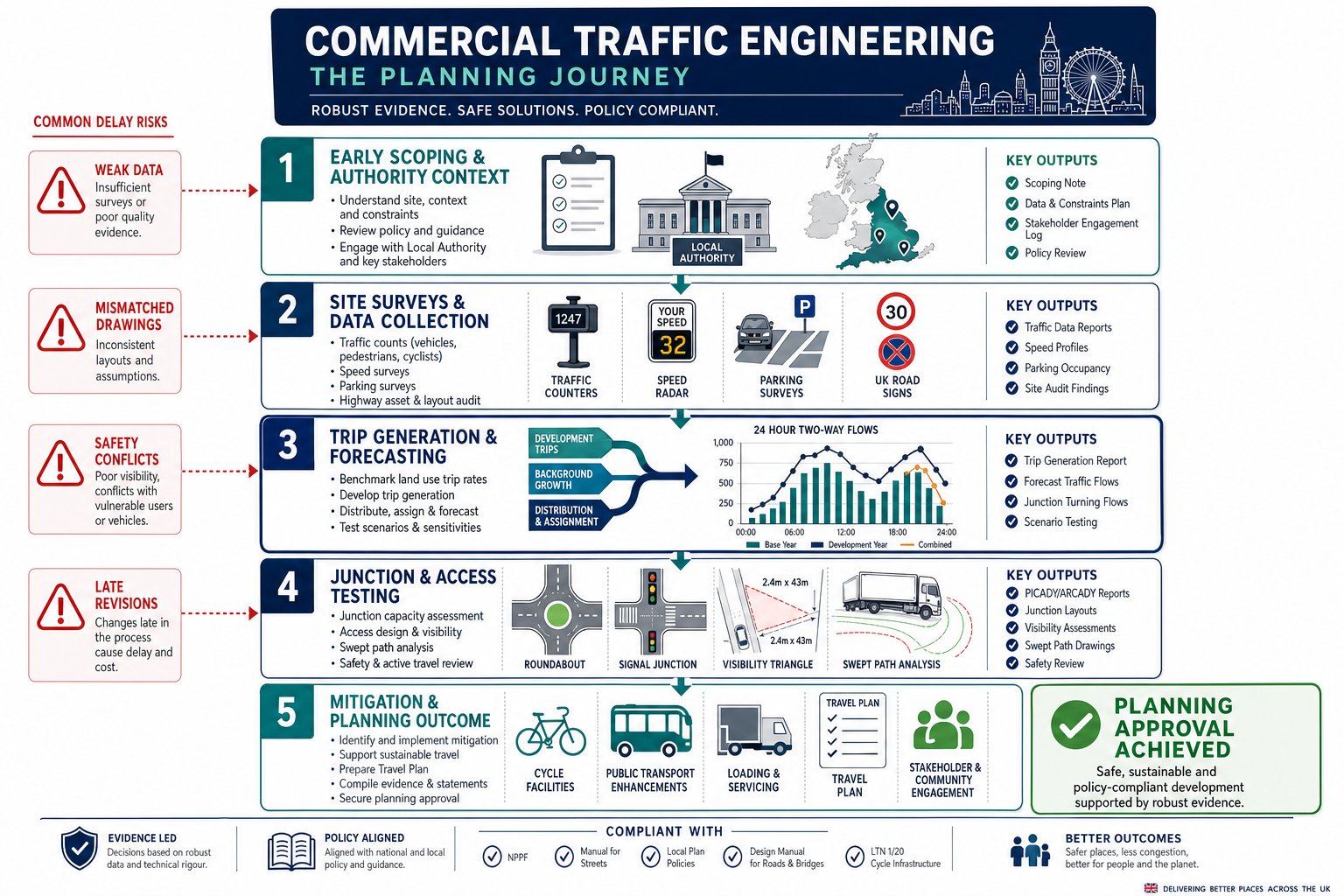 Commercial Traffic Engineering In 2026: What Developers And Planning Teams Need To Get Right