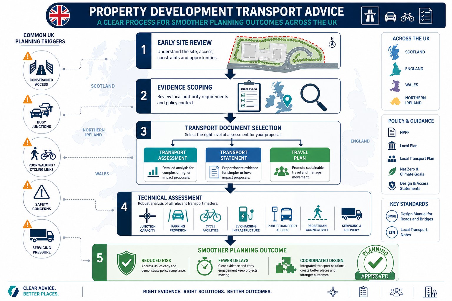 Property Development Transport Advice: What Developers Need To Get Planning Right In 2026
