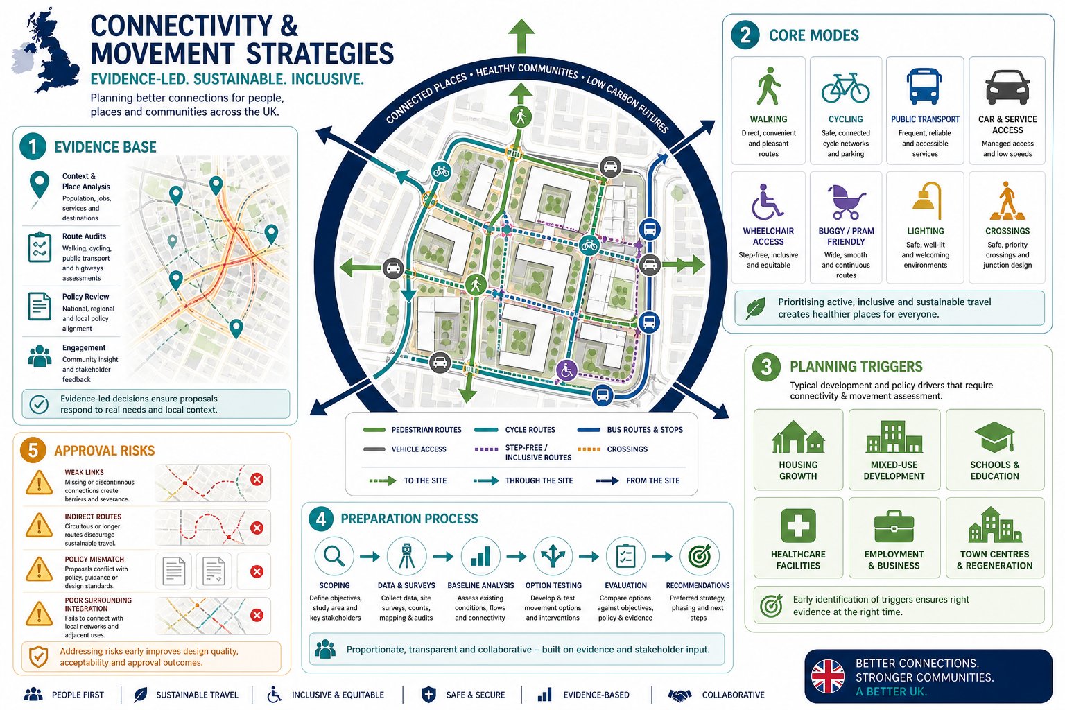 Connectivity And Movement Strategies: A Practical Guide For Better Planning Outcomes In 2026