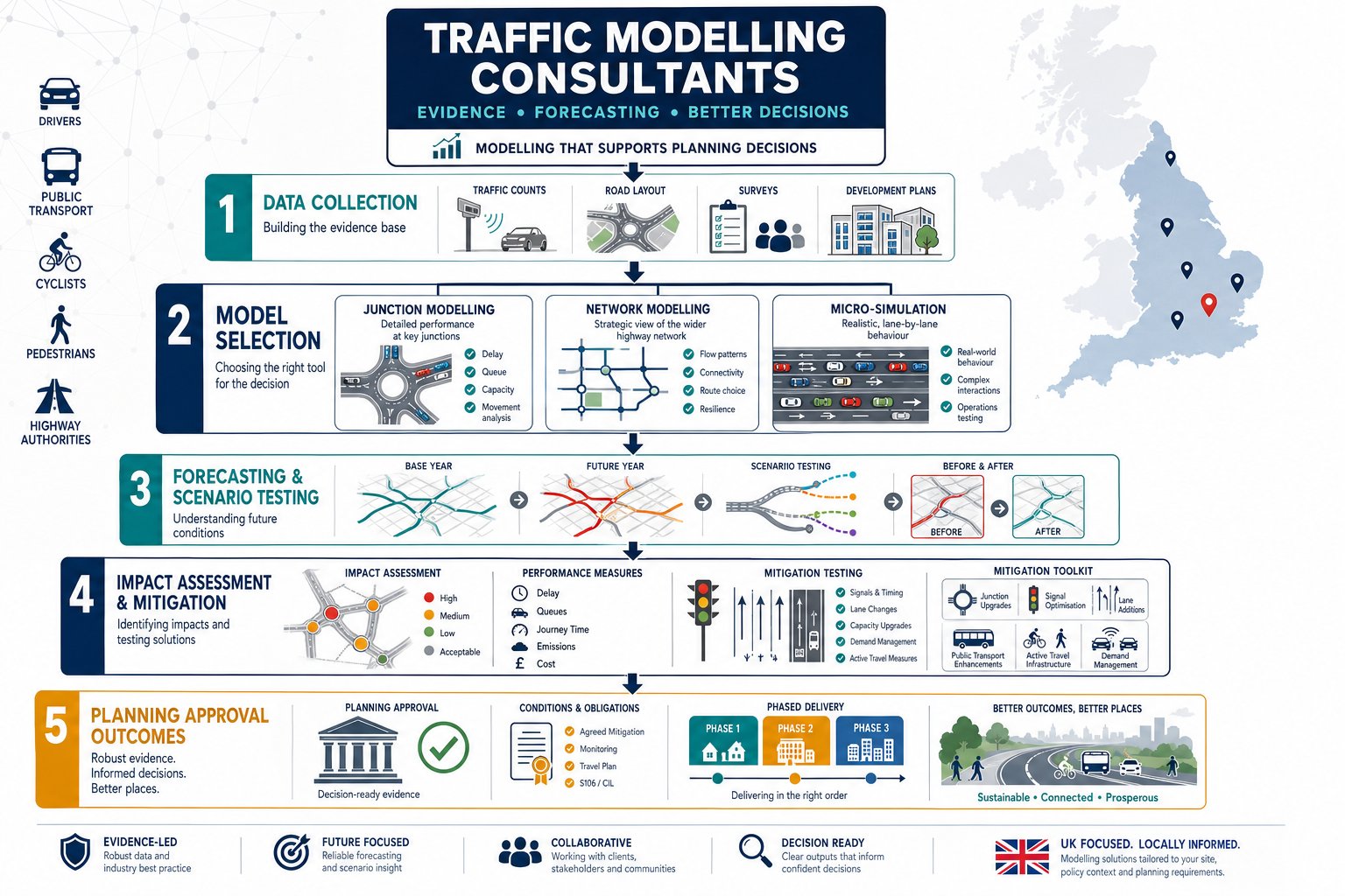 Traffic Modelling Consultants: How To Choose The Right Expert For Planning Success In 2026