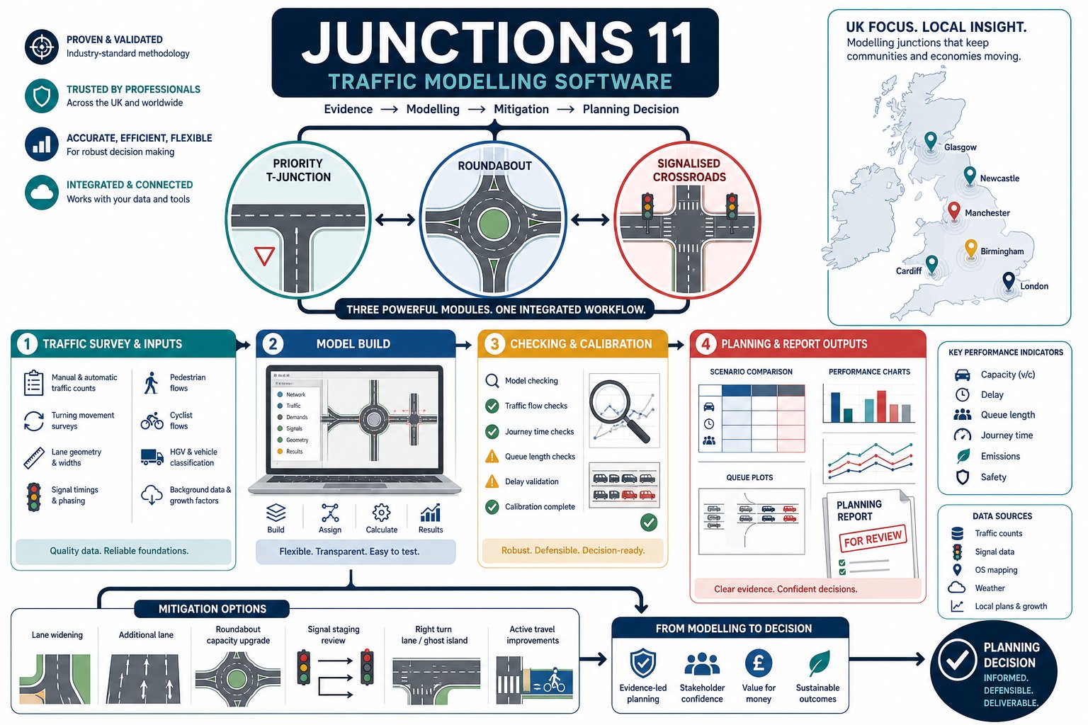 Junctions 11 Software In 2026: A Practical Guide For Transport Assessments And Planning Applications