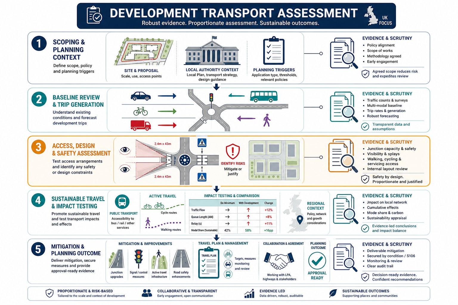 Development Transport Assessment: A Practical Guide To Planning Approval In 2026