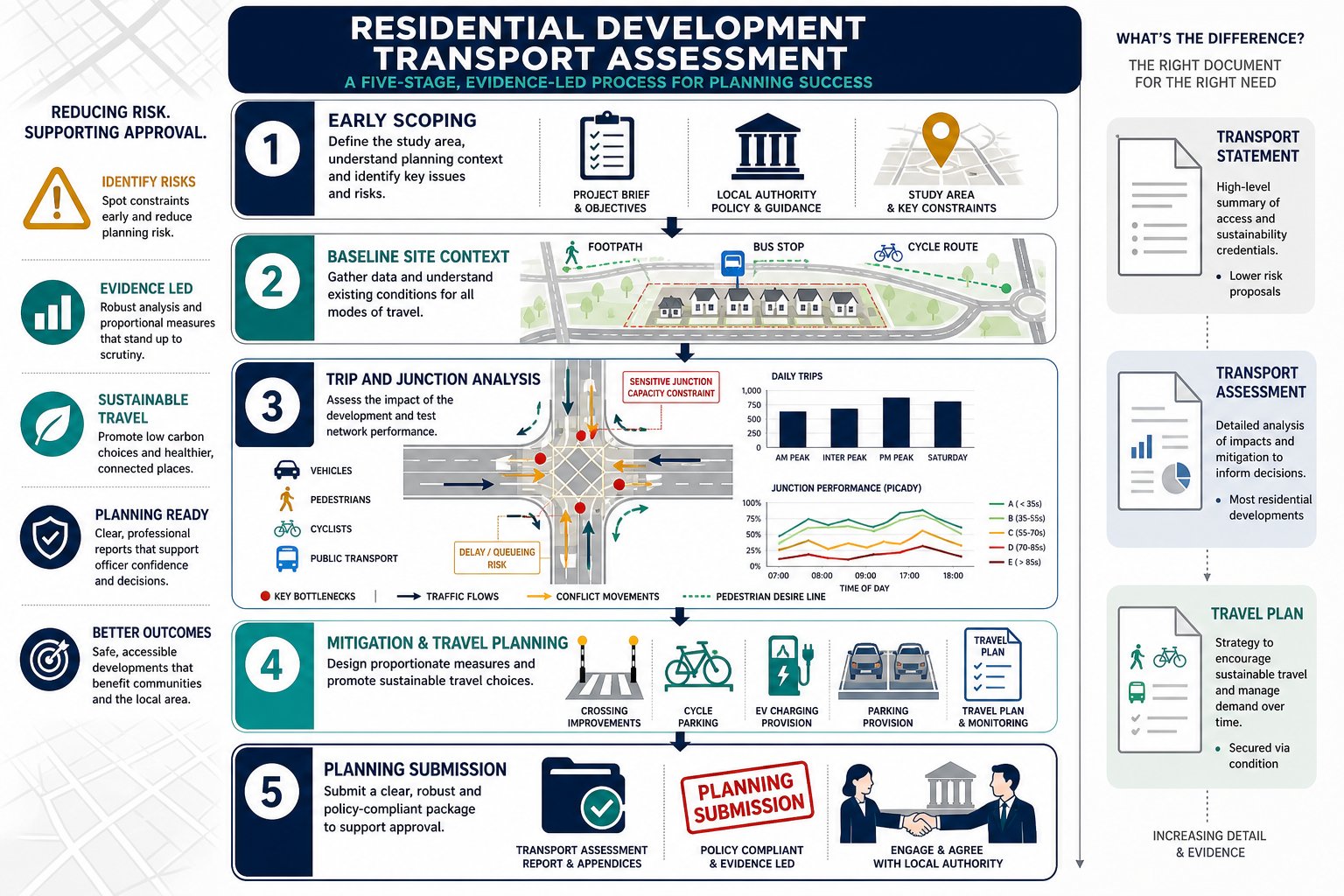 Residential Development Transport Assessment: A Practical Guide For Planning Success In 2026