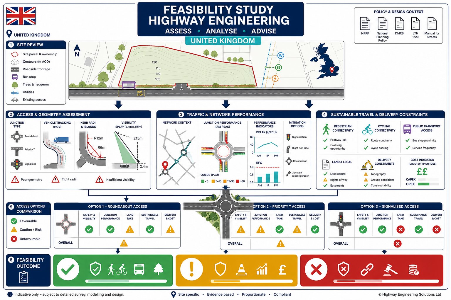 Highway Engineering Feasibility Studies: What They Must Cover for Planning Success in 2026