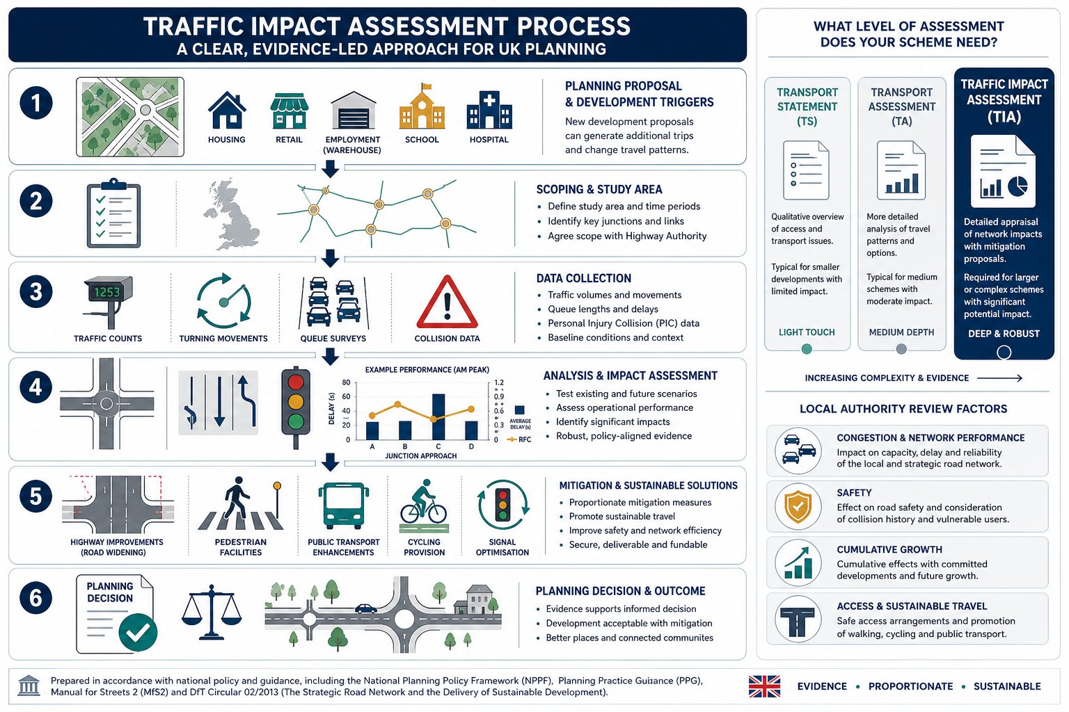 Traffic Impact Assessments In 2026: What Developers And Planning Teams Need To Know