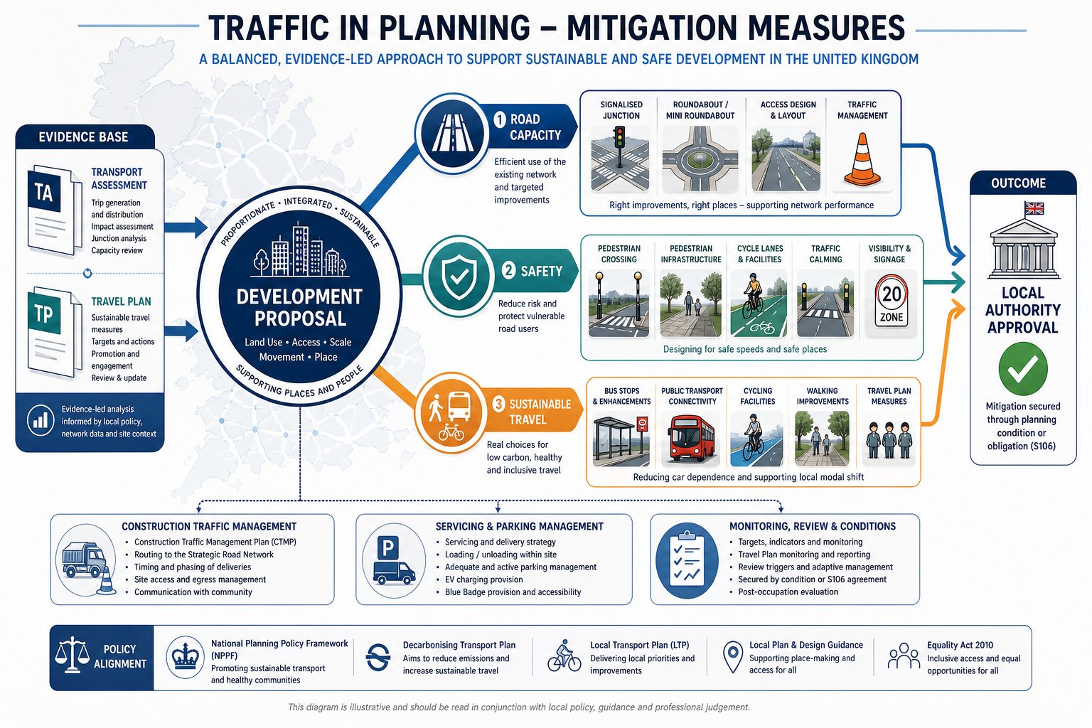 Traffic Mitigation Measures For Planning Applications: Practical Strategies That Help Schemes Win Approval In 2026