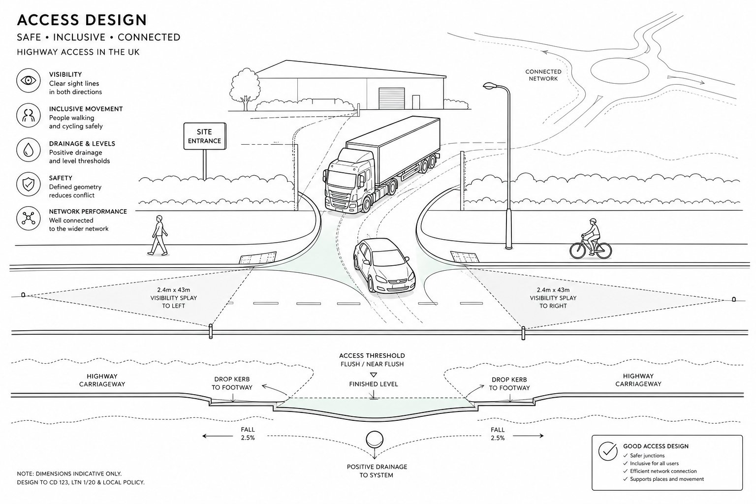 Access Design In Highway Engineering: A Practical Guide For Planning Applications In 2026