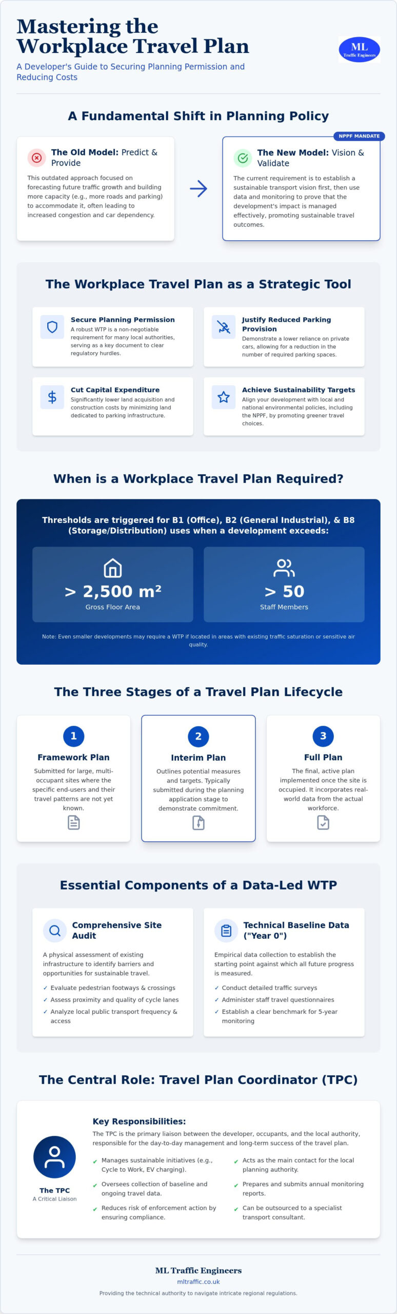 Workplace Travel Plans: The 2026 Developer’s Guide to Planning Approval