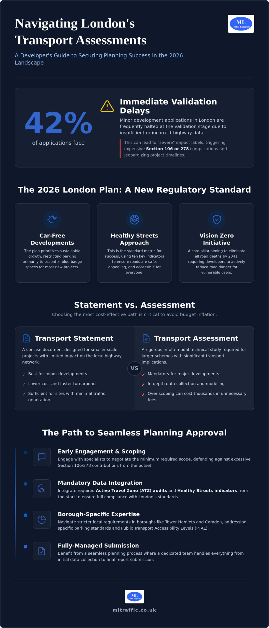 Affordable Transport Assessment London: A Developer’s 2026 Guide
