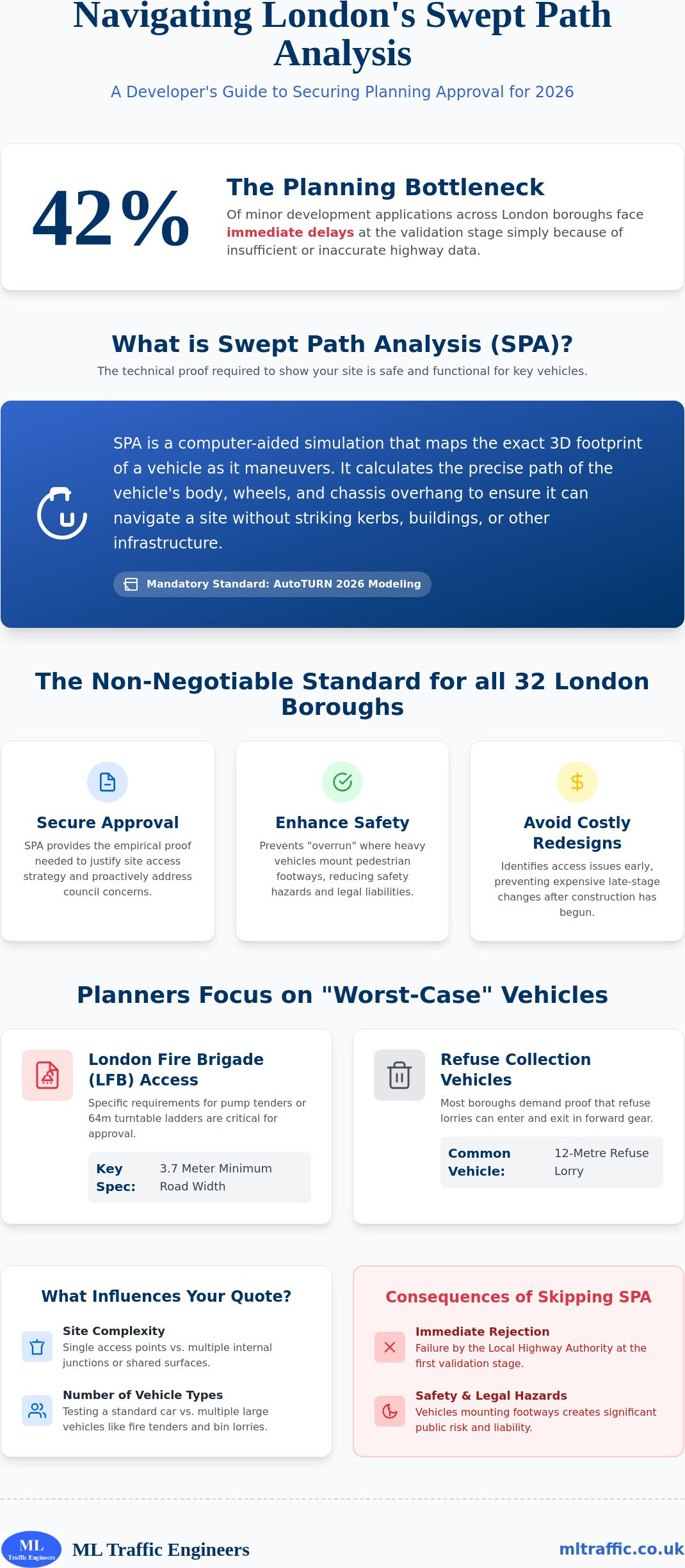 Swept Path Analysis Quote London: A 2026 Developer’s Guide to Costs and Requirements