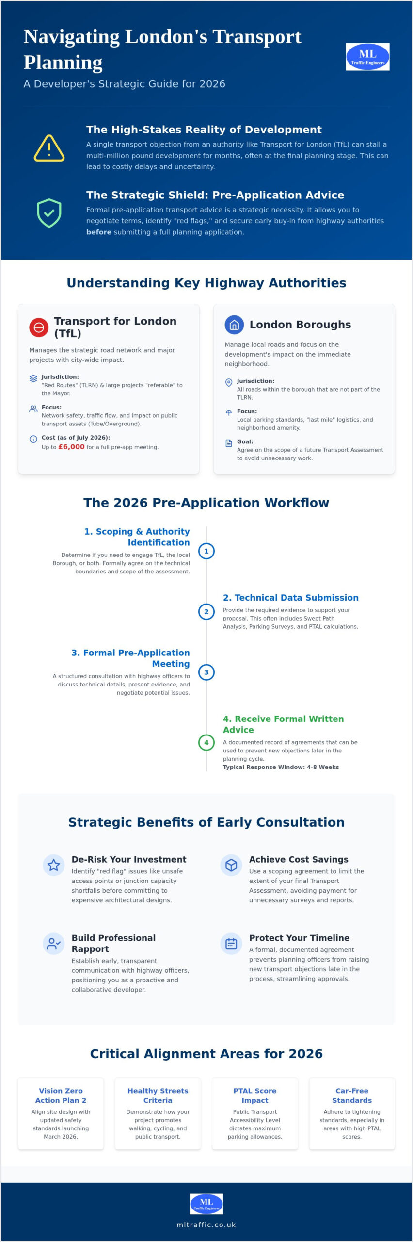 Pre-application Transport Advice in London: A Developer’s Guide for 2026