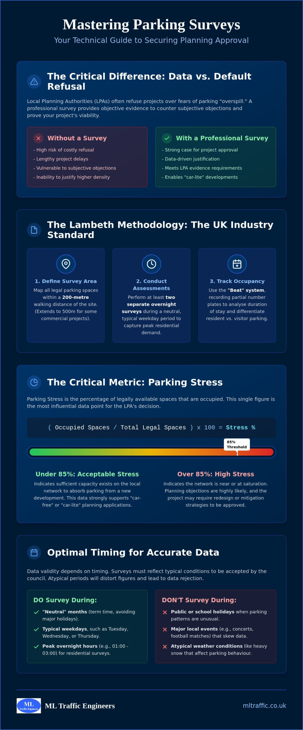 Parking Survey for Planning Application: The Developer’s 2026 Guide