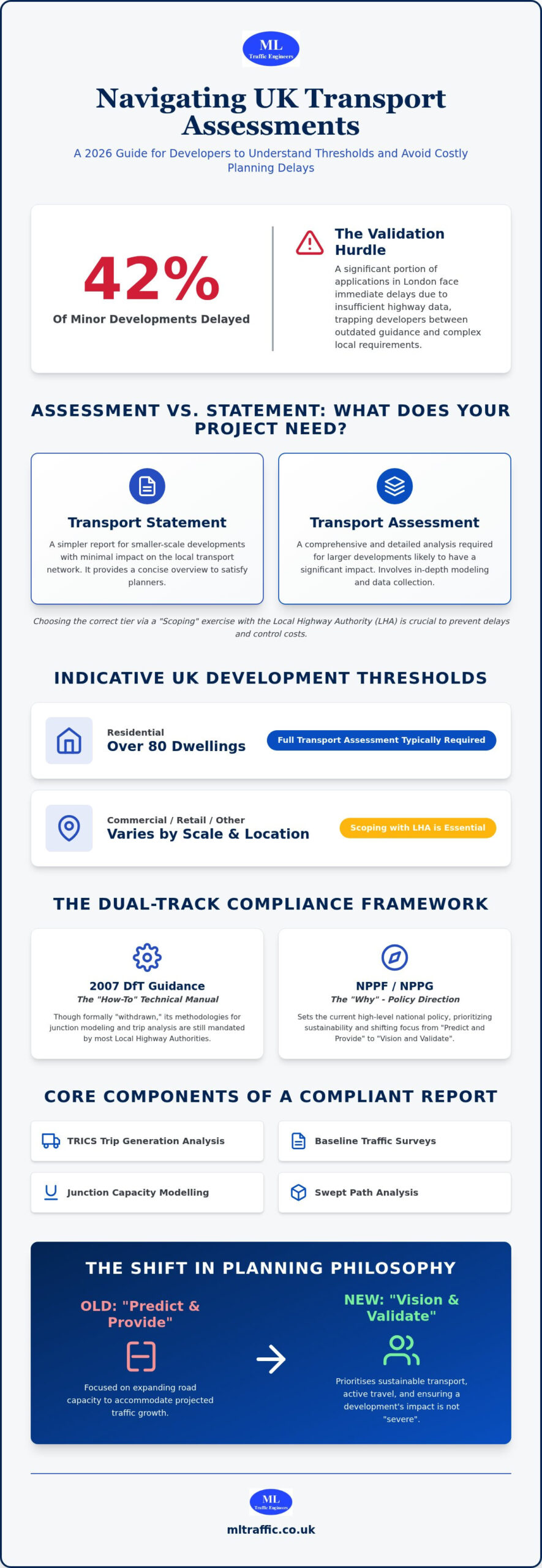 Guidance on Transport Assessment Thresholds UK: 2026 Developer’s Manual