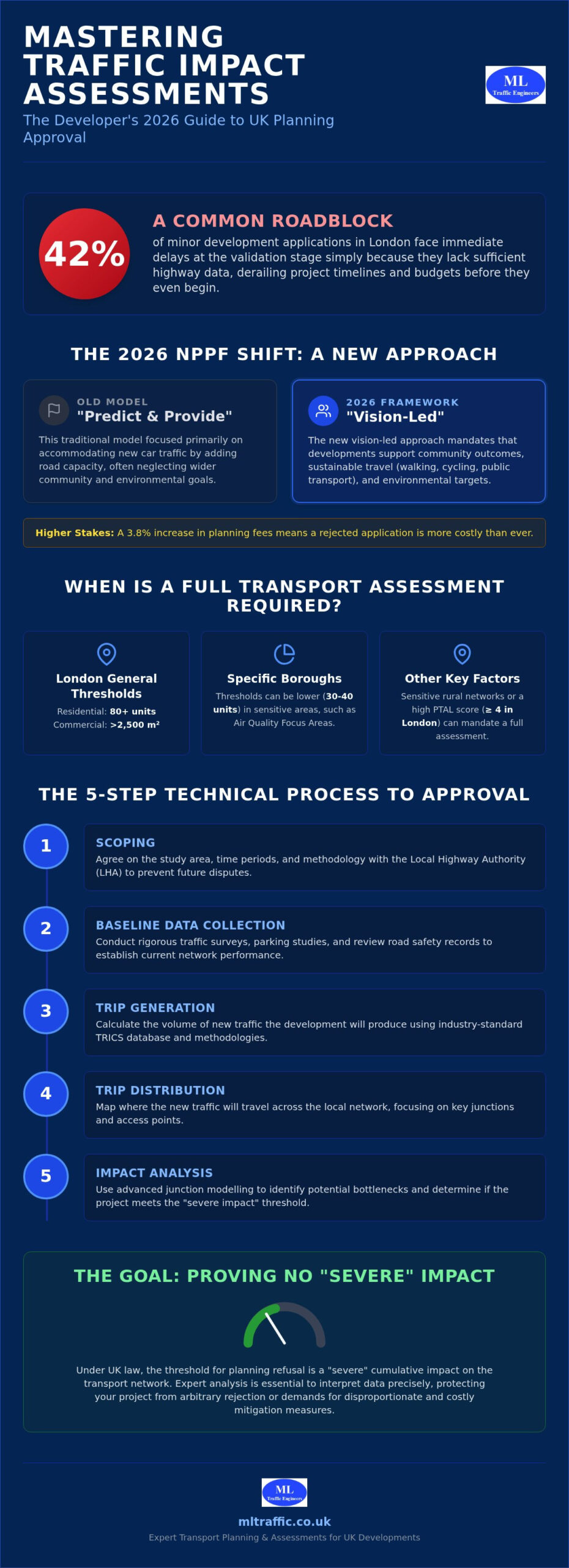Traffic Impact Assessment: 2026 Developer’s Guide