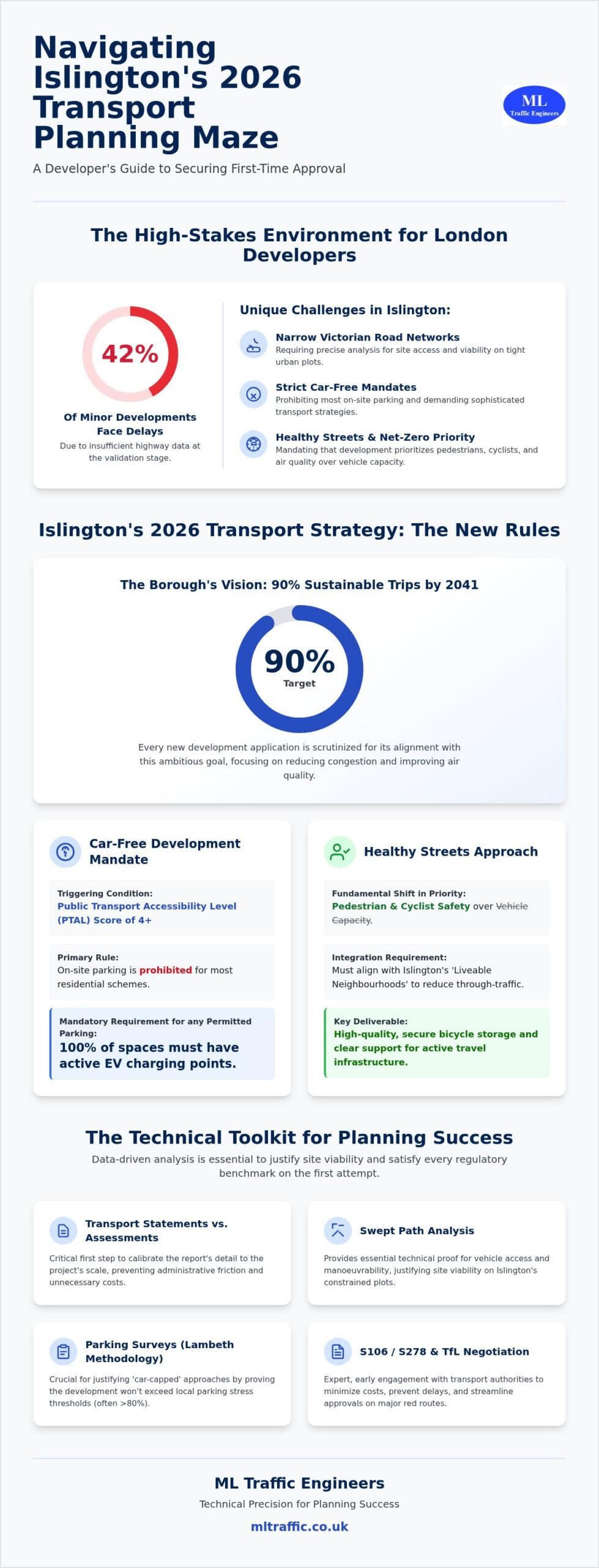 Islington Transport Planning Consultant: Navigating 2026 Development Requirements