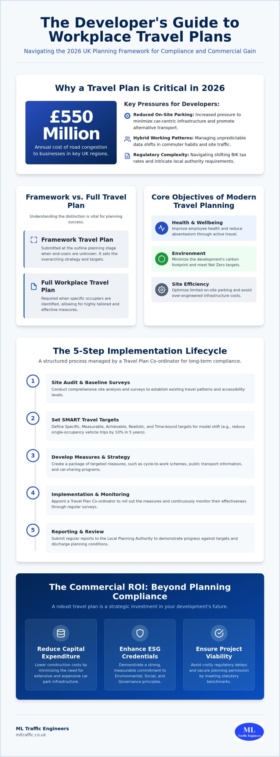Workplace Travel Plans: Complete Developer Guide 2026