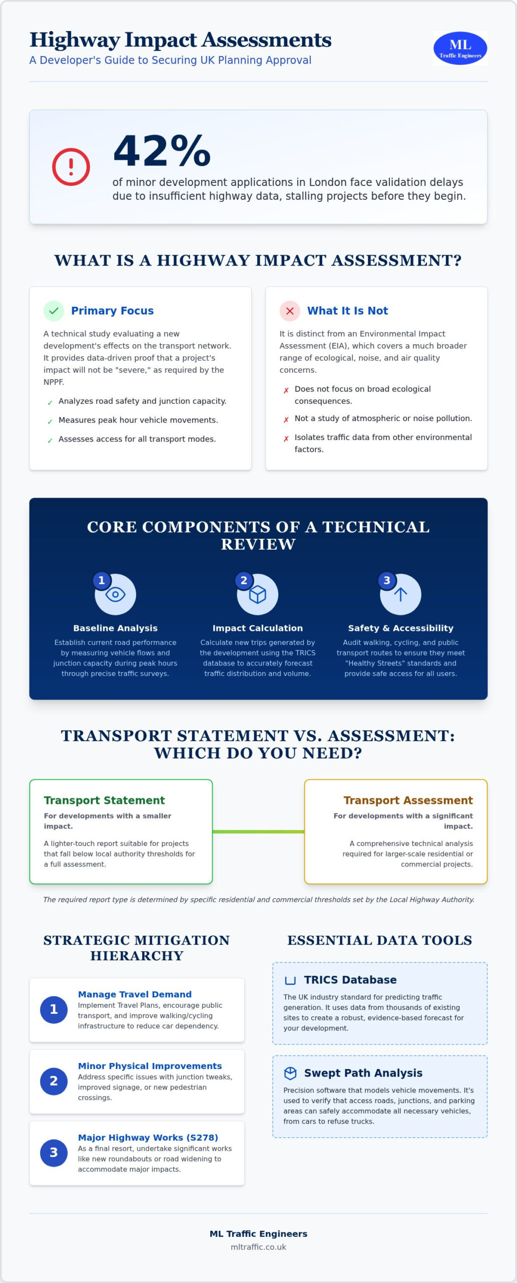 Highway Impact Assessment: The Developer’s Guide to UK Planning in 2026
