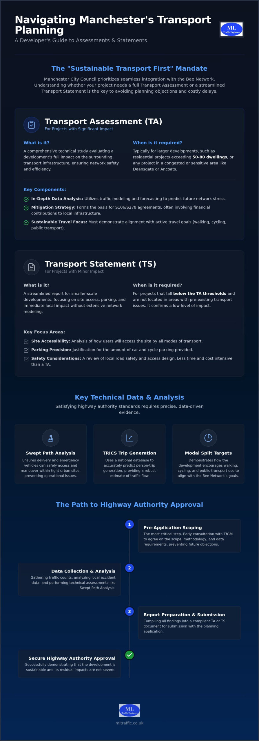 Transport Assessment Manchester: The Developer’s 2026 Planning Guide