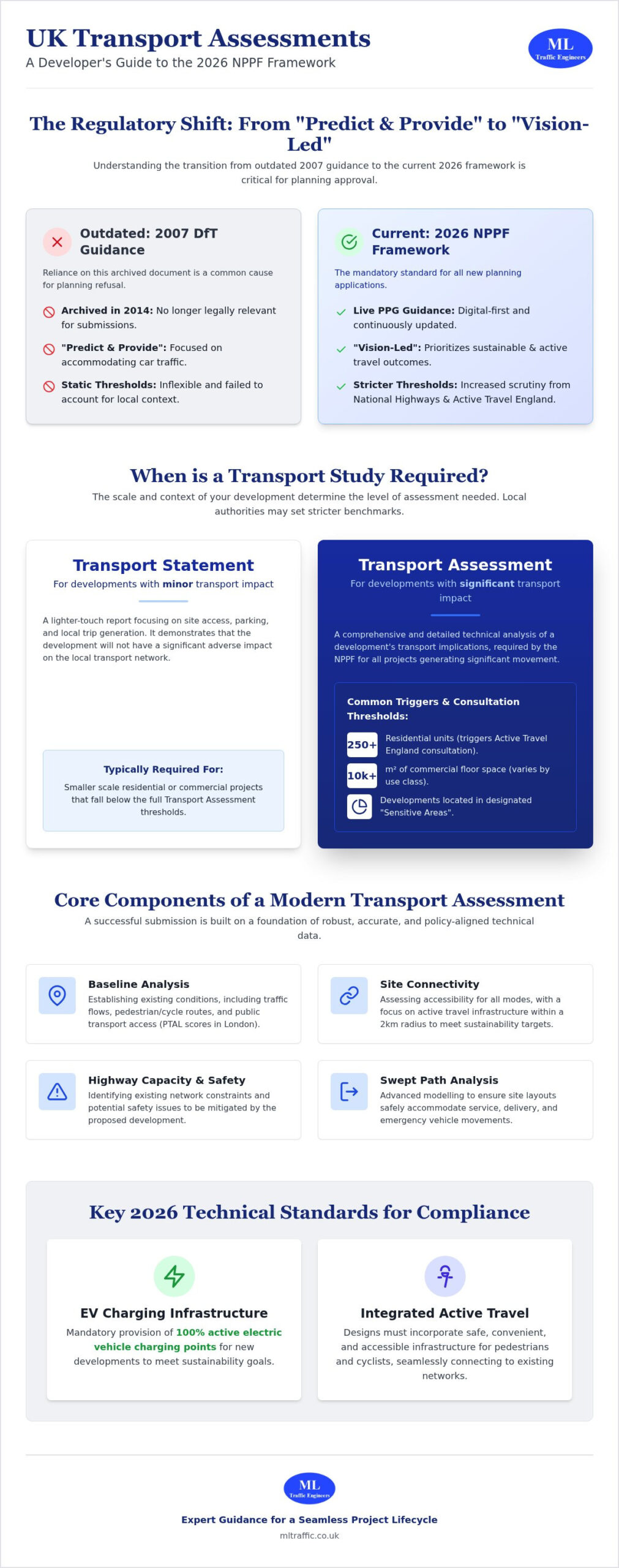 Guidance on Transport Assessment: Navigating DfT and PPG Standards in 2026