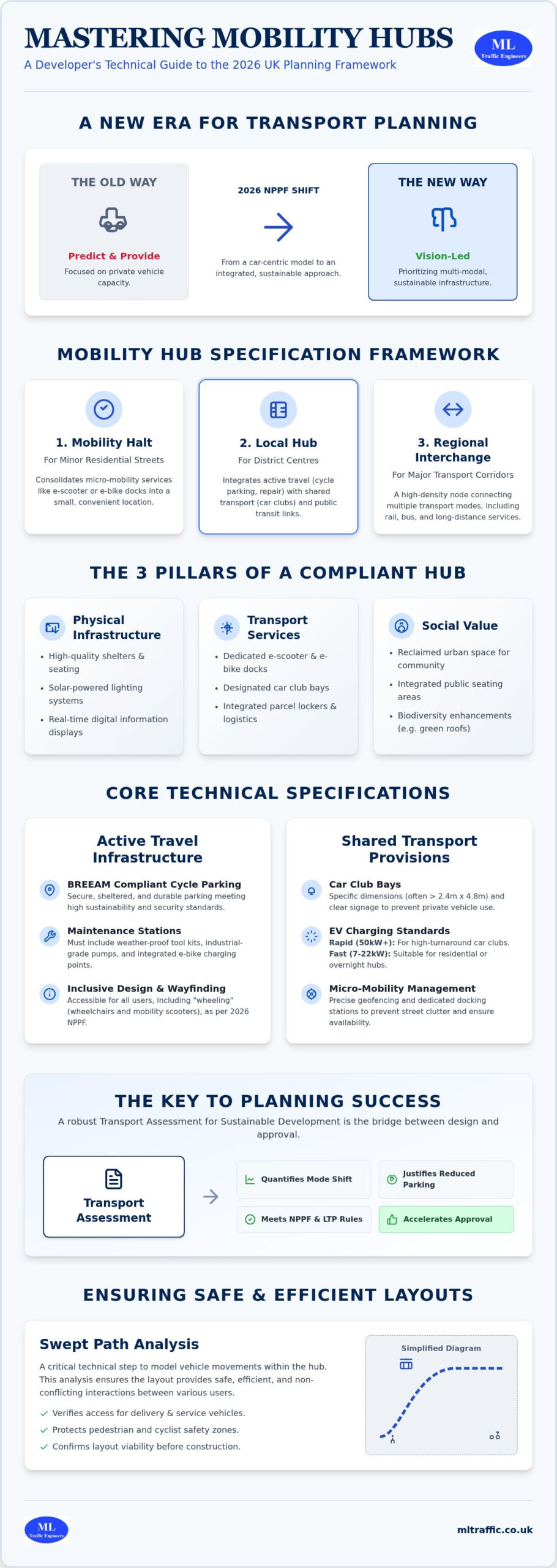 Mobility Hubs: 2026 Technical Guide for UK Developers