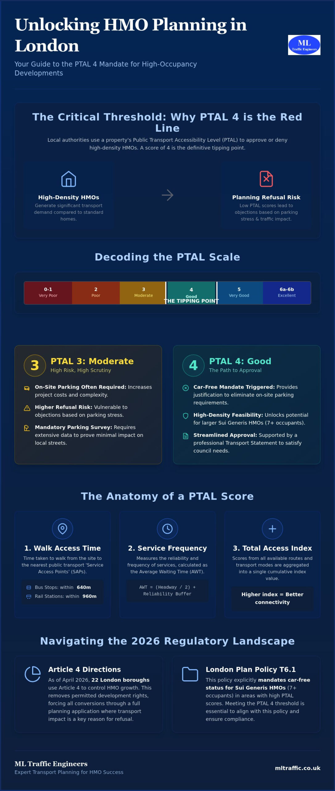 HMO Feasibility - Driven by PTAL Requirement