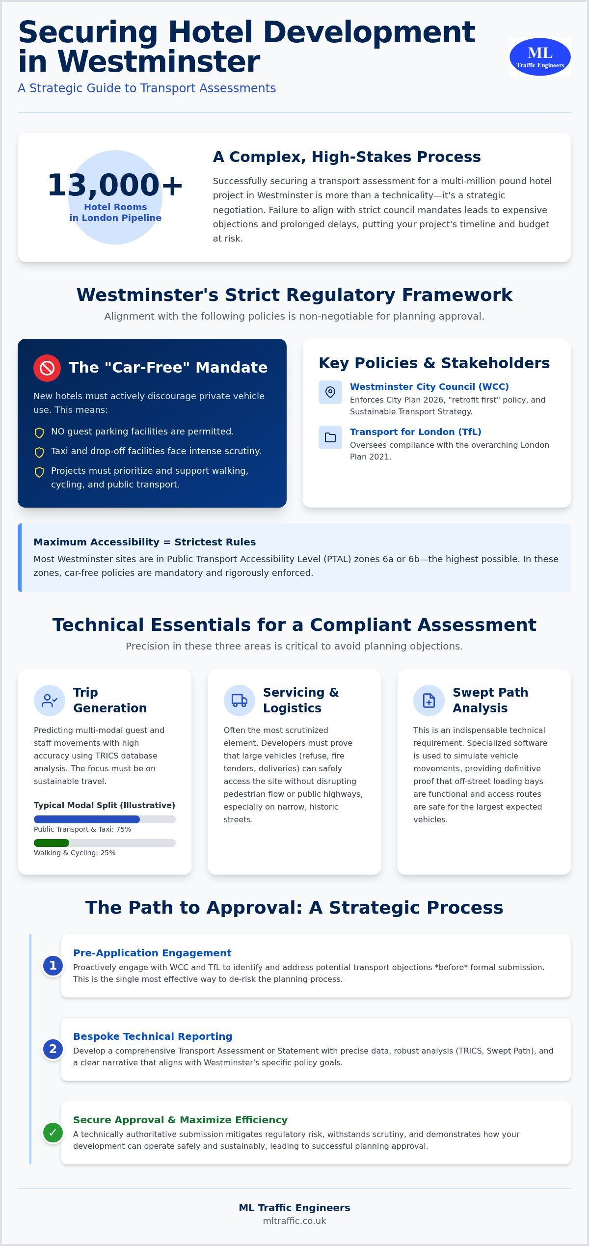 Westminster Hotel Transport Assessment: 2026 Buying Guide