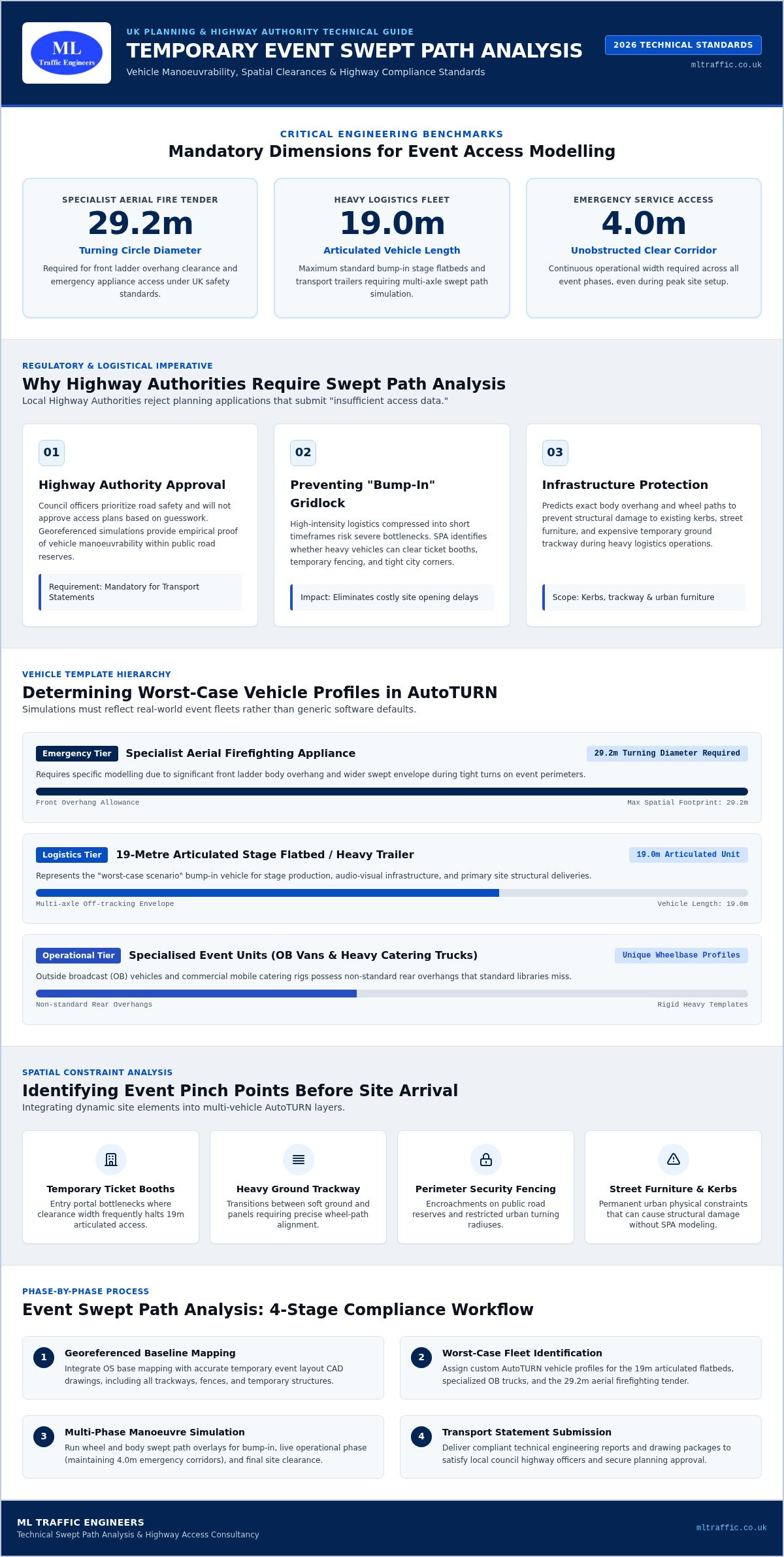 Swept Path Analysis for Temporary Event Access: The 2026 Developer’s Checklist