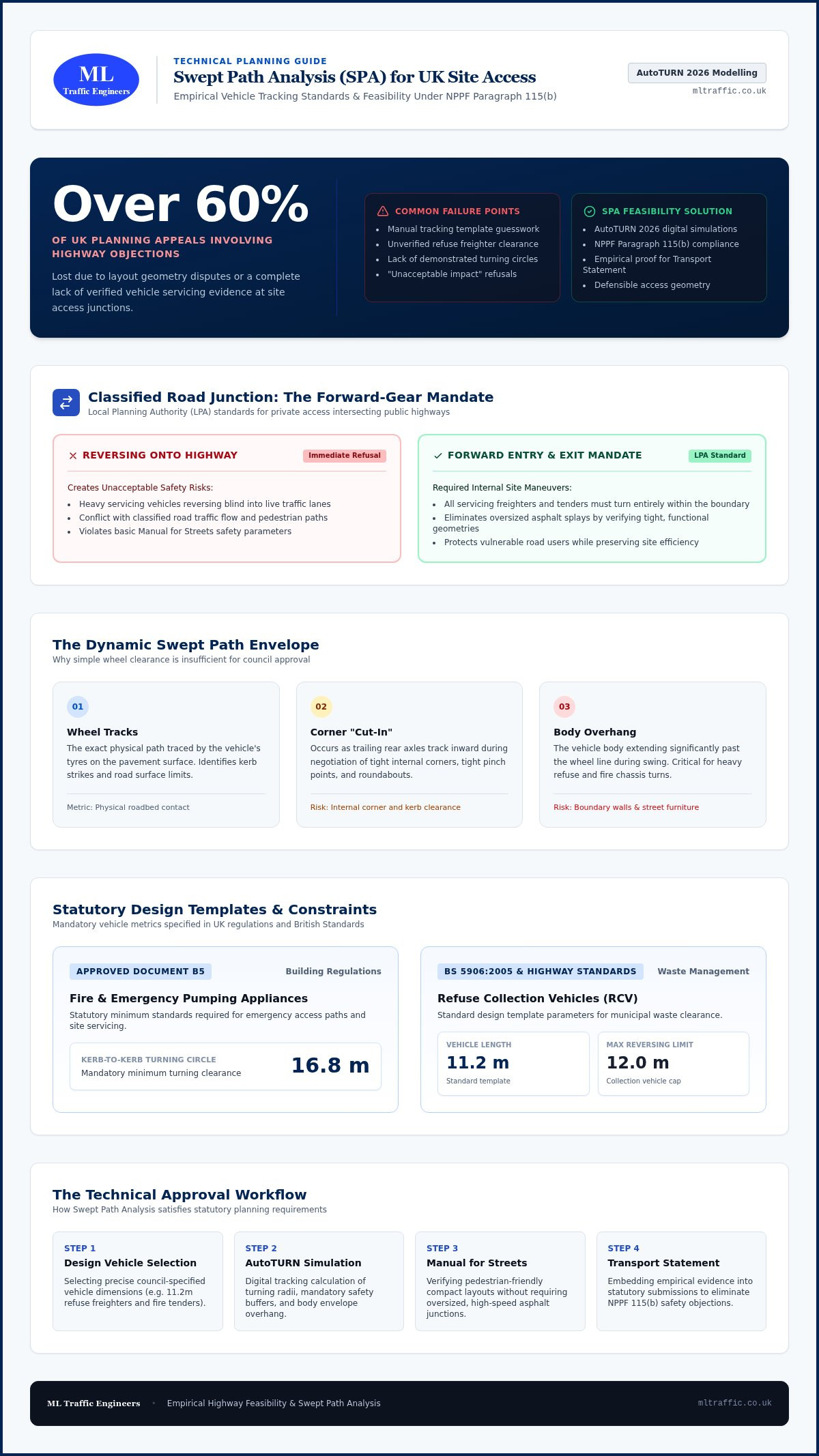Swept Path Analysis: 2026 Developer's Planning Guide
