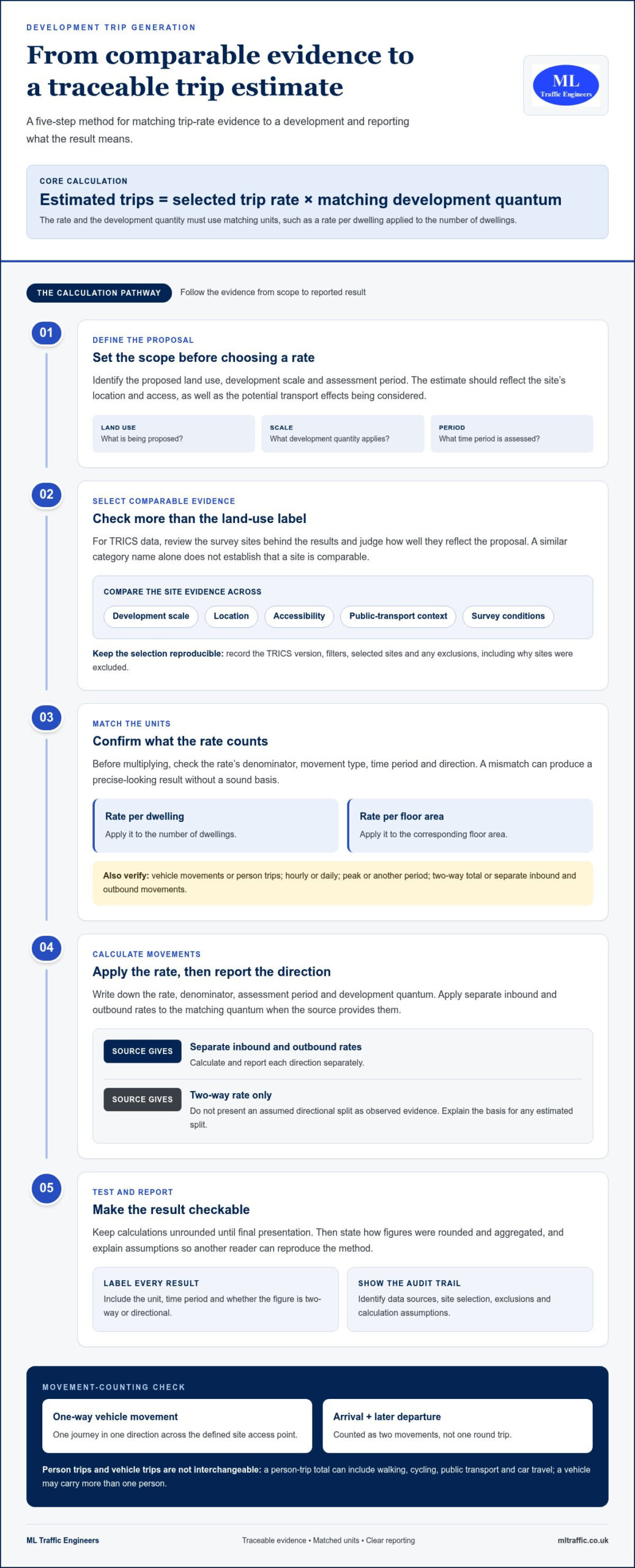 How to Calculate Trip Generation: A UK Development Guide